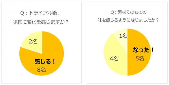 DeNA社員10名を対象に、ドリップした「のむ天然おだし」を1日2杯、10日間続けていただいた。飲むタイミングや食事等に制限は設けず、トライアル前後で味覚についてのアンケート