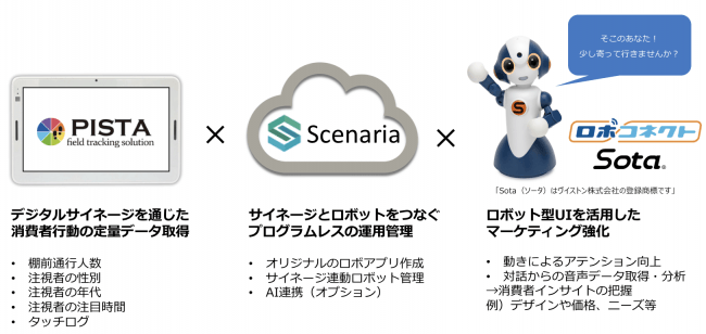 Scenaria for Sotaを利用したPISTAとの連携