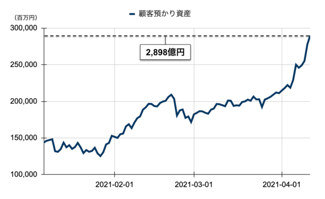 直近のbitbank 預かり資産推移（日次）