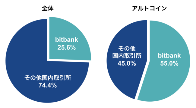 2021 年 2 月時点のbitbank 国内現物取引高シェア