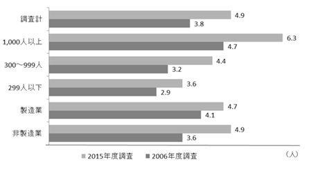 図表１：規模別にみた採用担当者の人数※１
