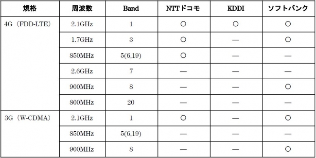 ※「〇」は端末が対応している周波数帯と各キャリアの使用周波数帯の対応状況を示していますが、各社ネットワークにおける動作を保証するものではありません。