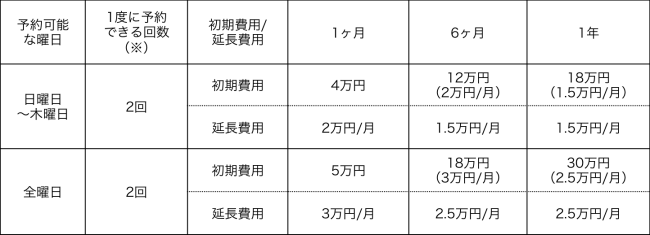 ※チェックインをすると次の予約が可能になる。例．月曜日と火曜日を予約していた場合、月曜日にチェックインをした時点で次の予約が取れるようになる