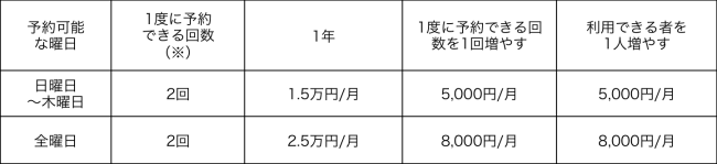 ※日曜日〜木曜日まで宿泊できるプランの場合で、1度に10回予約ができ、10人まで利用できるプランを設計すると、月1,5万円+追加8回×月5000円+追加9人×月5000円=月10万円