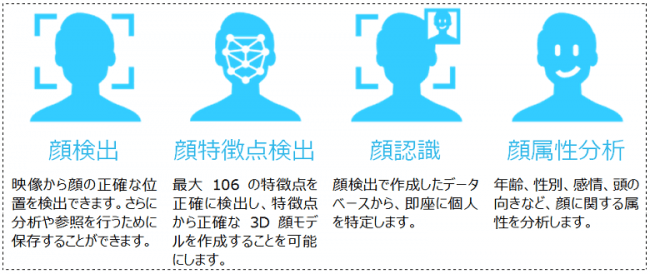 図　FaceMe®の機能概要