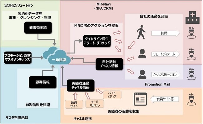 図：「MR-Navi 統合営業支援クラウド」のイメージ