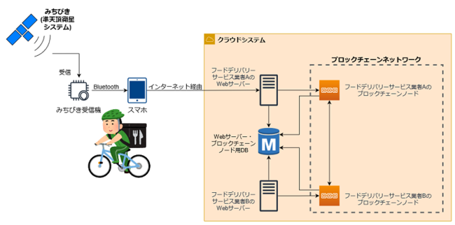 図　みちびき×ブロックチェーンによる位置情報管理システムのイメージ