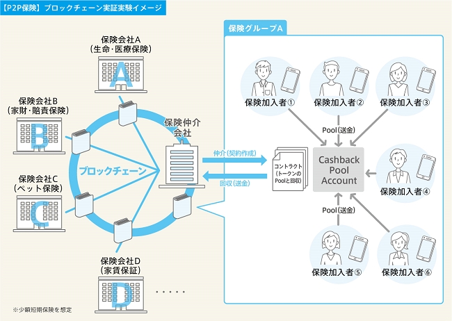 FIT2017でデモンストレーションを行うP2P保険の実証スキーム