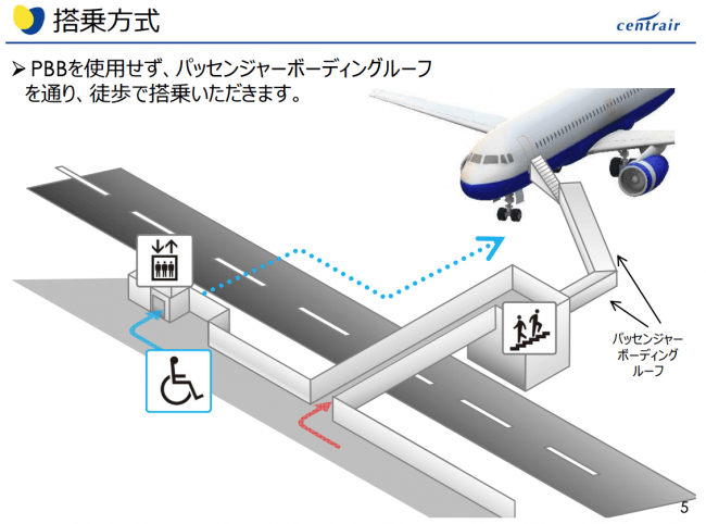 搭乗橋（PBB）を使用せずパッセンジャーボーディングルーフを通る徒歩搭乗となる