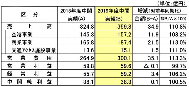 2019年度中間連結決算の概要