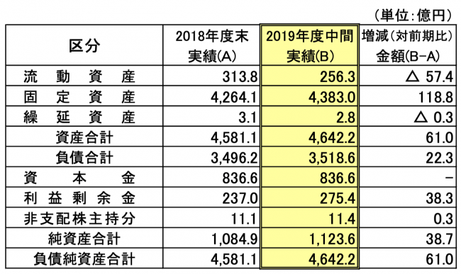 財政状態の概要