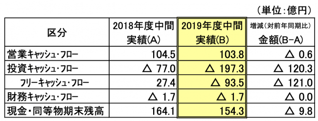 キャッシュ・フローの概要