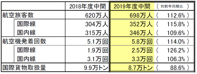 2019年度中間空港利用実績