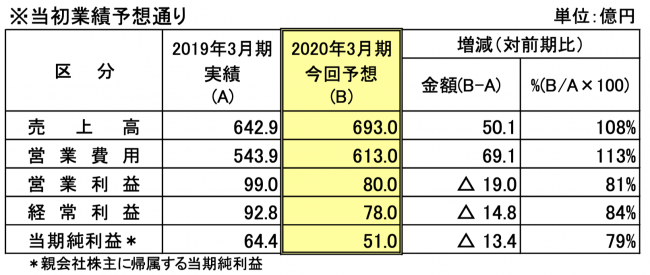 2020年3月期の連結業績予想