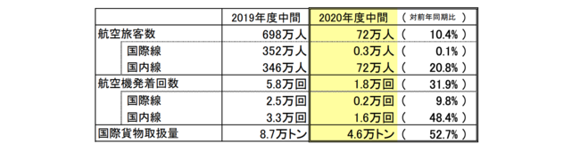 2020年度中間空港利用実績