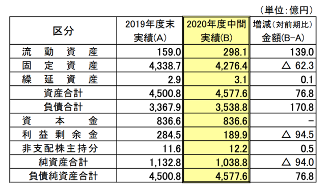 財政状態の概要