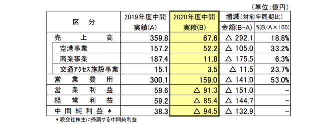 2020年度中間連結決算の概要