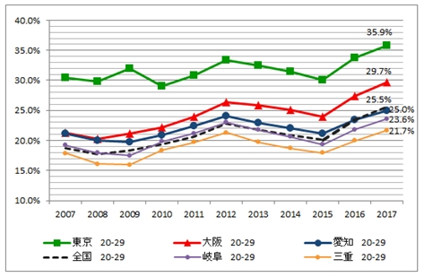 最新の都道府県別出国率データ（セントレア調べ）