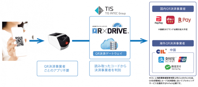 「FP-1」と「QR×DRIVE」の接続対応イメージ