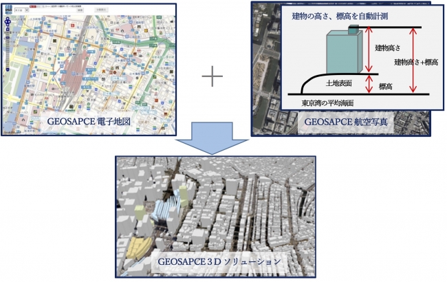 【ＧＥＯＳＰＡＣＥ ３Ｄソリューションの仕組み】