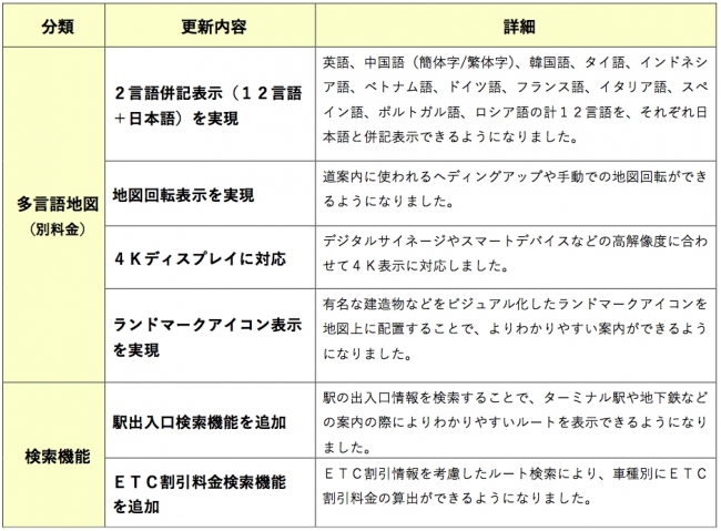 ■GEOSPACE API 主なバージョンアップ内容