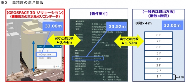 ※3　高精度の高さ情報