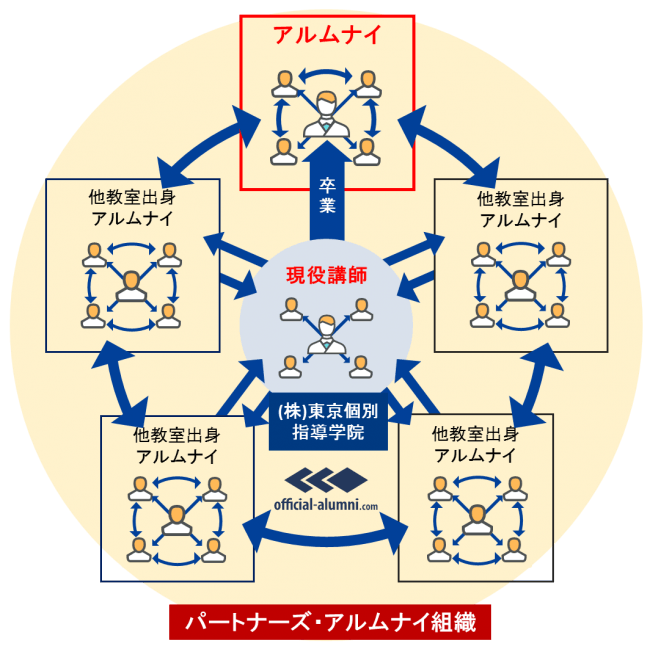 パートナーズ・アルムナイ組織イメージ