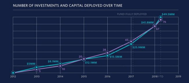 ※出展：Endeavor Catalyst Annual Report 2017-2018