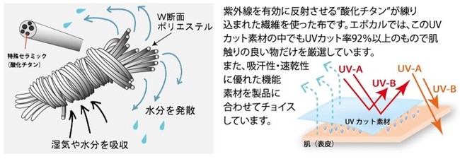 エポカルブランドの特殊なUVカット素材について