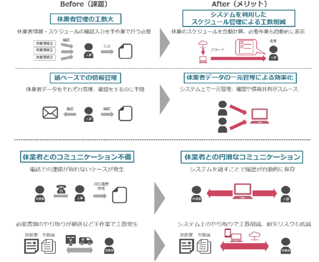 ■「ADVANTAGE HARMONY」導入によるメリット