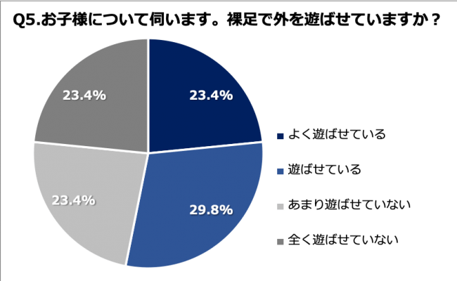 Q5. お子様について伺います。裸足で外を遊ばせていますか？