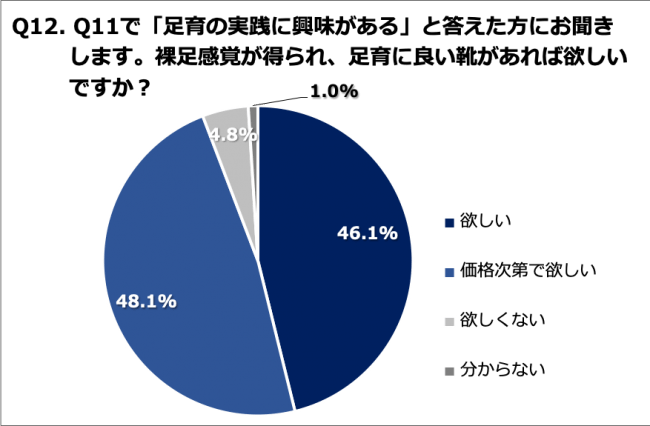 Q12. 裸足感覚が得られ、足育に良い靴があれば欲しいですか？