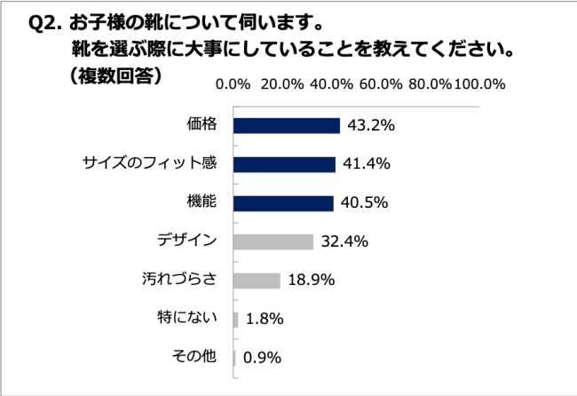 Q2. お子様の靴について伺います。靴を選ぶ際に大事にしていることを教えてください。