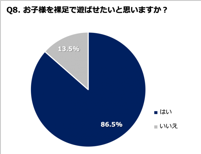 Q8. お子様を裸足で遊ばせたいと思いますか？