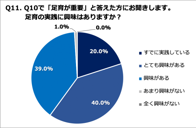 Q11. 足育の実践に興味はありますか？