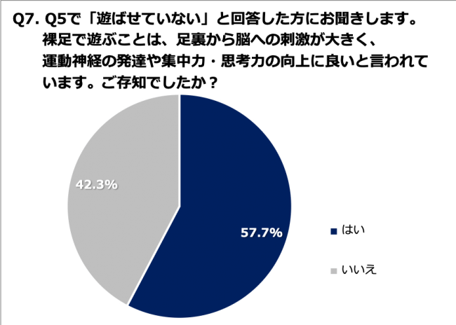 Q7. 裸足で遊ぶことが運動神経の発達や集中力・思考力の向上に良いことをご存知でしたか？