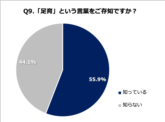 Q9.「足育」という言葉をご存知ですか？