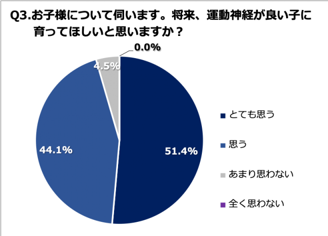 Q3. お子様について伺います。将来、運動神経が良い子に育ってほしいと思いますか？