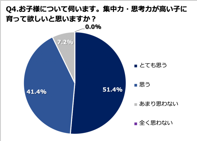 Q4. お子様について伺います。集中力・思考力が高い子に育って欲しいと思いますか？