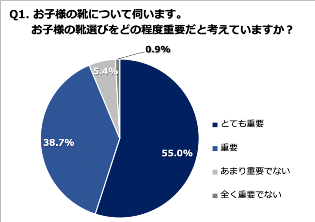 Q1. お子様の靴について伺います。お子様の靴選びをどの程度重要だと考えていますか？