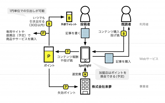 Spotlight：少額決済向けコンテンツ配信