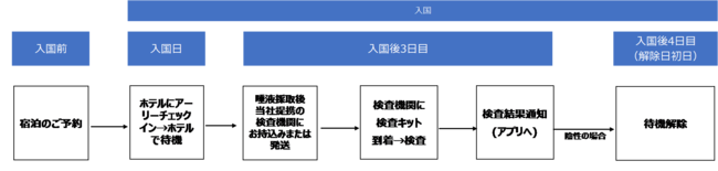 検査の流れイメージ