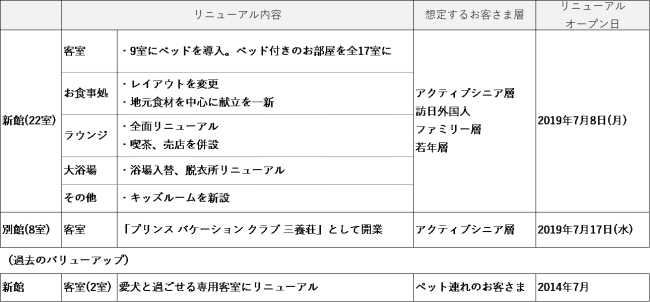 リニューアル概要