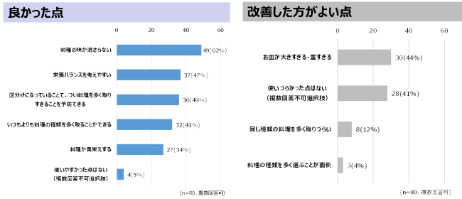 9分割のパレットスタイルプレートアンケート結果