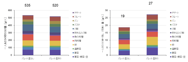 9分割のパレットスタイルプレート導入効果の調査結果