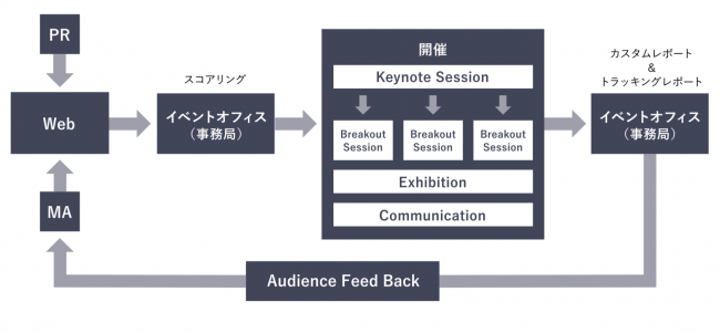 NEW-NORMAL ZEO Online Eventのサービスフロー