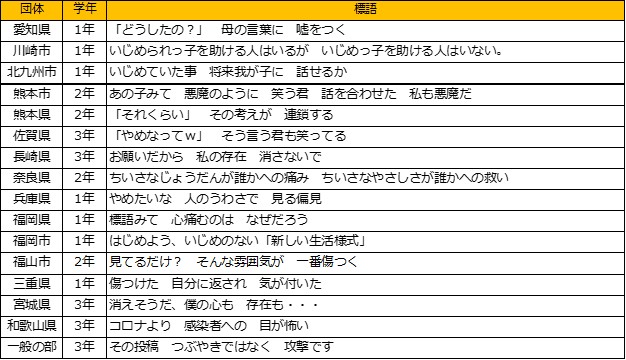 「中学生の部」全国賞