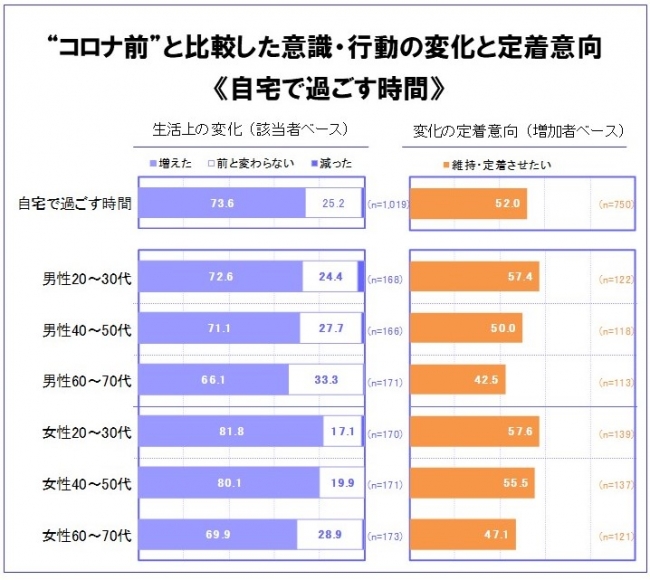 【帰省自粛の代替行動に対する意向】