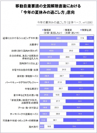 【今年の夏休みの過ごし方意向】移動自粛要請の全国解除直後