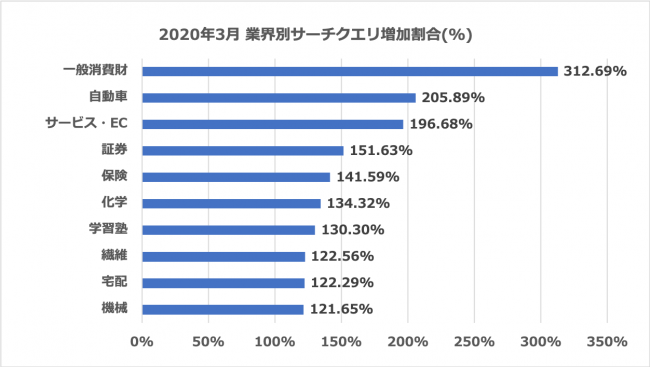 2020年3月 業界別サーチクエリ増加割合